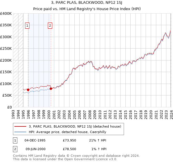 3, PARC PLAS, BLACKWOOD, NP12 1SJ: Price paid vs HM Land Registry's House Price Index