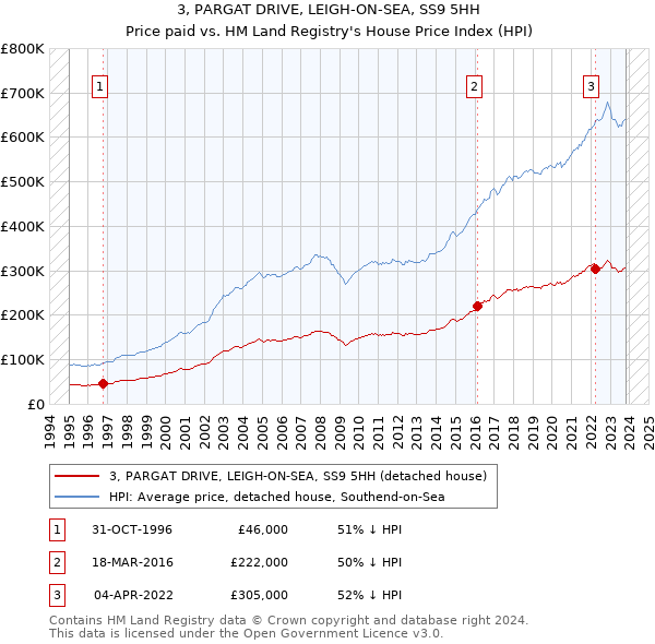 3, PARGAT DRIVE, LEIGH-ON-SEA, SS9 5HH: Price paid vs HM Land Registry's House Price Index