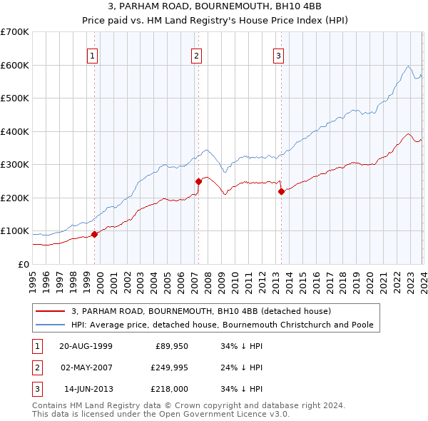3, PARHAM ROAD, BOURNEMOUTH, BH10 4BB: Price paid vs HM Land Registry's House Price Index