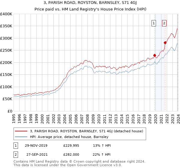 3, PARISH ROAD, ROYSTON, BARNSLEY, S71 4GJ: Price paid vs HM Land Registry's House Price Index