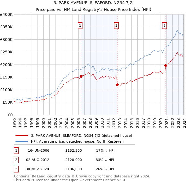 3, PARK AVENUE, SLEAFORD, NG34 7JG: Price paid vs HM Land Registry's House Price Index