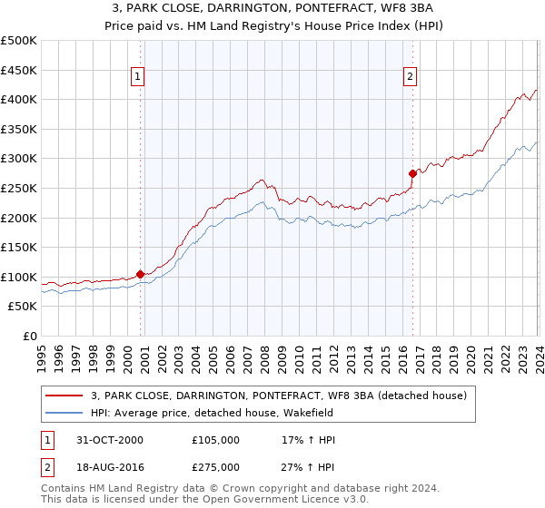 3, PARK CLOSE, DARRINGTON, PONTEFRACT, WF8 3BA: Price paid vs HM Land Registry's House Price Index