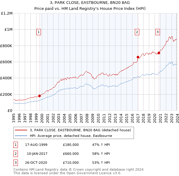 3, PARK CLOSE, EASTBOURNE, BN20 8AG: Price paid vs HM Land Registry's House Price Index