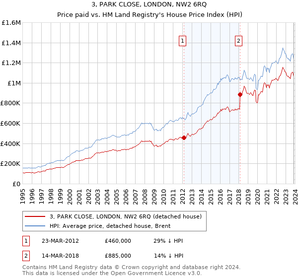 3, PARK CLOSE, LONDON, NW2 6RQ: Price paid vs HM Land Registry's House Price Index