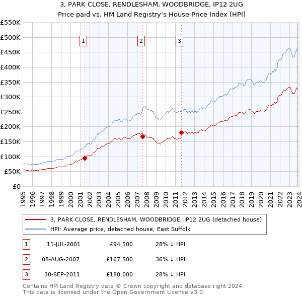 3, PARK CLOSE, RENDLESHAM, WOODBRIDGE, IP12 2UG: Price paid vs HM Land Registry's House Price Index