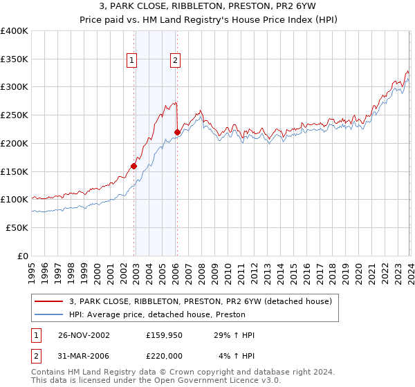 3, PARK CLOSE, RIBBLETON, PRESTON, PR2 6YW: Price paid vs HM Land Registry's House Price Index