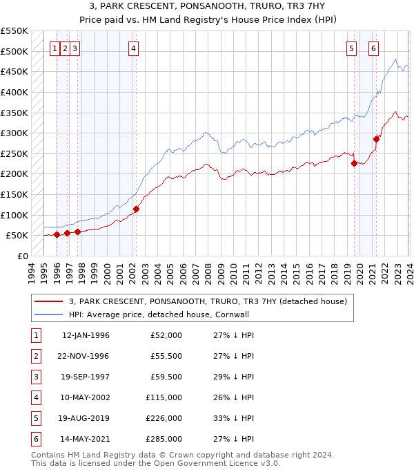 3, PARK CRESCENT, PONSANOOTH, TRURO, TR3 7HY: Price paid vs HM Land Registry's House Price Index