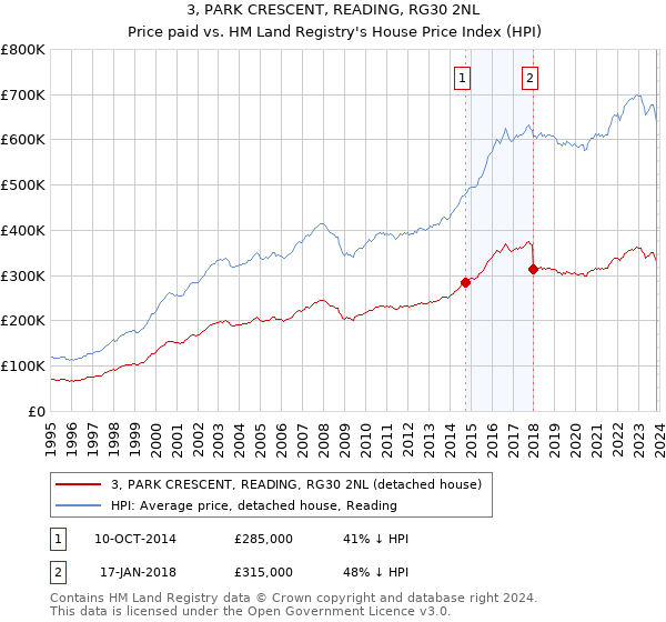3, PARK CRESCENT, READING, RG30 2NL: Price paid vs HM Land Registry's House Price Index