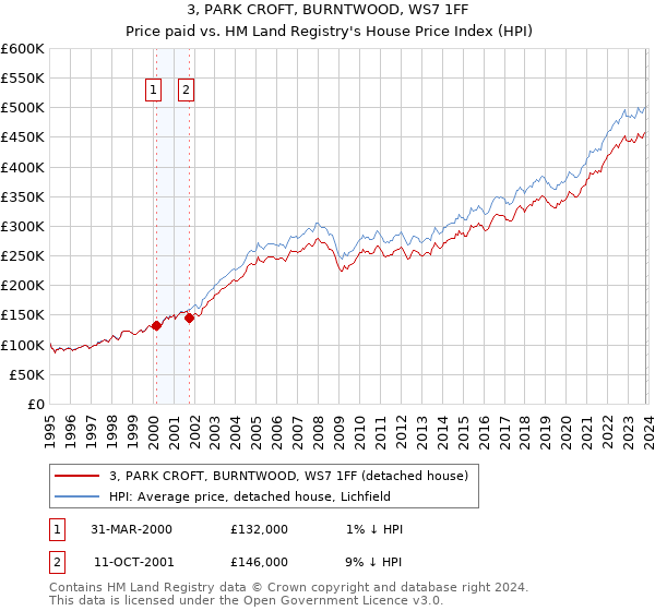 3, PARK CROFT, BURNTWOOD, WS7 1FF: Price paid vs HM Land Registry's House Price Index