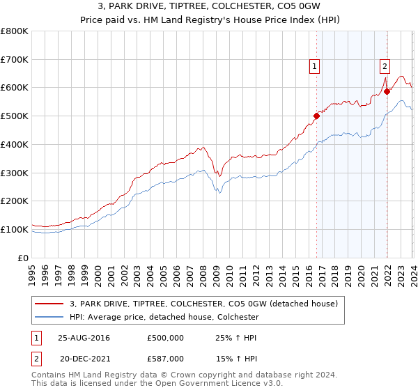 3, PARK DRIVE, TIPTREE, COLCHESTER, CO5 0GW: Price paid vs HM Land Registry's House Price Index