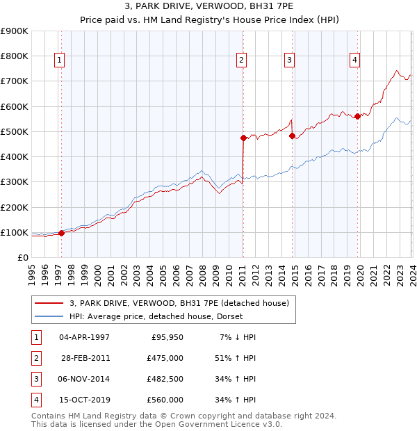 3, PARK DRIVE, VERWOOD, BH31 7PE: Price paid vs HM Land Registry's House Price Index