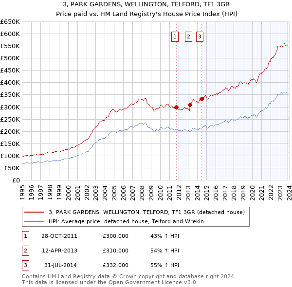 3, PARK GARDENS, WELLINGTON, TELFORD, TF1 3GR: Price paid vs HM Land Registry's House Price Index