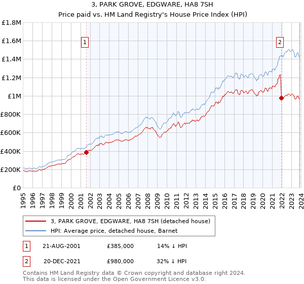 3, PARK GROVE, EDGWARE, HA8 7SH: Price paid vs HM Land Registry's House Price Index