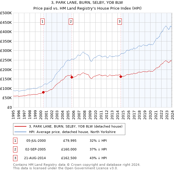 3, PARK LANE, BURN, SELBY, YO8 8LW: Price paid vs HM Land Registry's House Price Index
