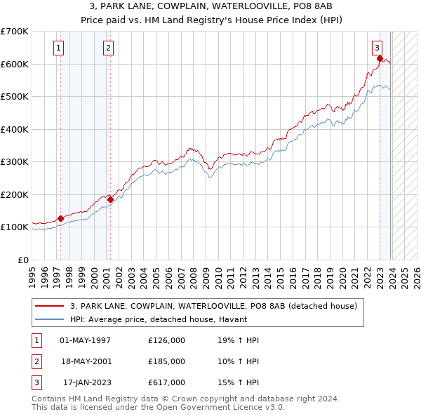 3, PARK LANE, COWPLAIN, WATERLOOVILLE, PO8 8AB: Price paid vs HM Land Registry's House Price Index