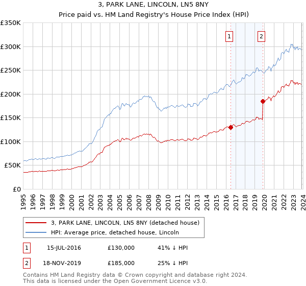 3, PARK LANE, LINCOLN, LN5 8NY: Price paid vs HM Land Registry's House Price Index