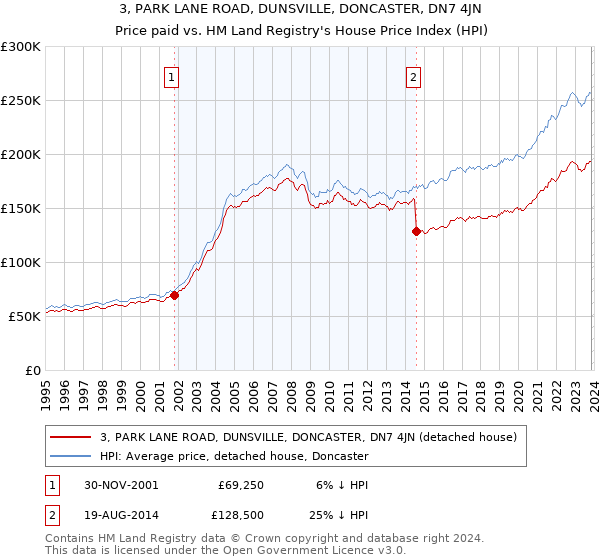 3, PARK LANE ROAD, DUNSVILLE, DONCASTER, DN7 4JN: Price paid vs HM Land Registry's House Price Index