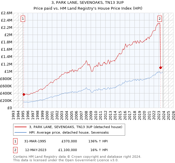 3, PARK LANE, SEVENOAKS, TN13 3UP: Price paid vs HM Land Registry's House Price Index
