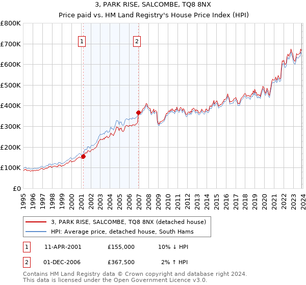 3, PARK RISE, SALCOMBE, TQ8 8NX: Price paid vs HM Land Registry's House Price Index