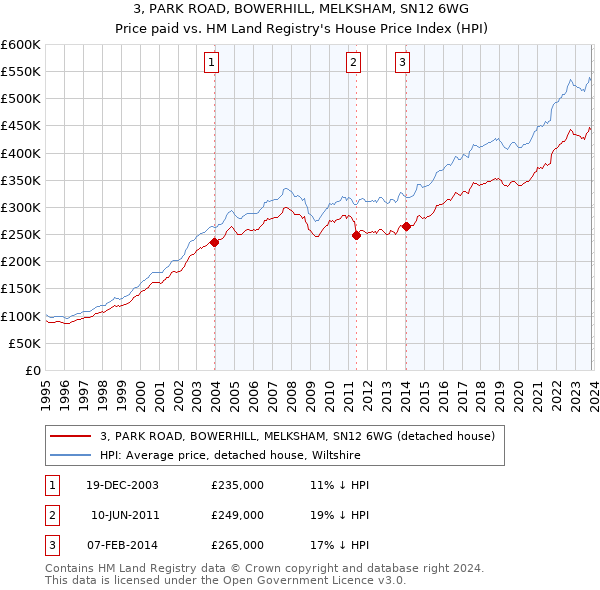 3, PARK ROAD, BOWERHILL, MELKSHAM, SN12 6WG: Price paid vs HM Land Registry's House Price Index
