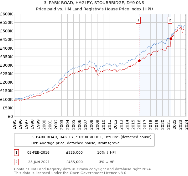 3, PARK ROAD, HAGLEY, STOURBRIDGE, DY9 0NS: Price paid vs HM Land Registry's House Price Index