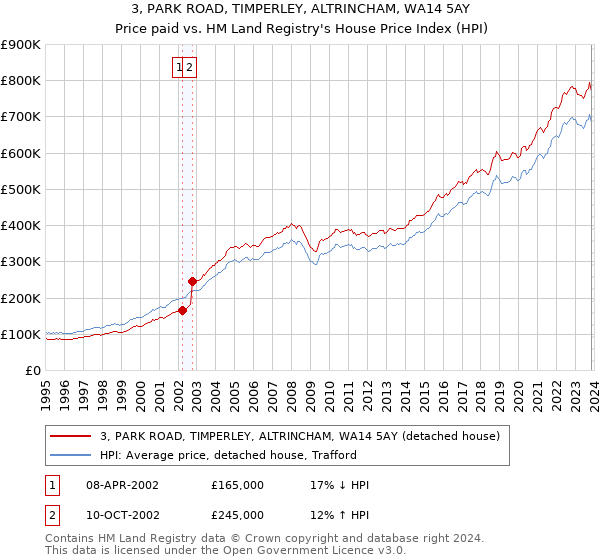 3, PARK ROAD, TIMPERLEY, ALTRINCHAM, WA14 5AY: Price paid vs HM Land Registry's House Price Index
