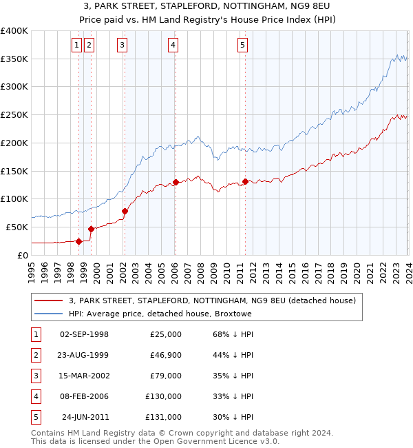 3, PARK STREET, STAPLEFORD, NOTTINGHAM, NG9 8EU: Price paid vs HM Land Registry's House Price Index