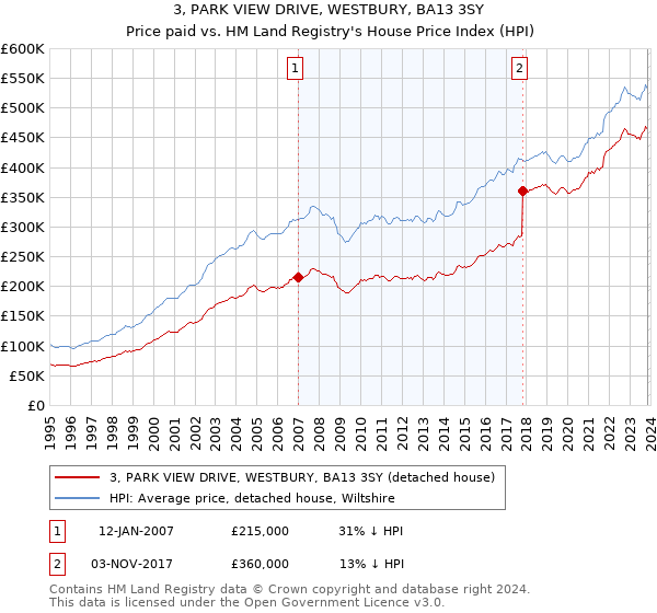 3, PARK VIEW DRIVE, WESTBURY, BA13 3SY: Price paid vs HM Land Registry's House Price Index