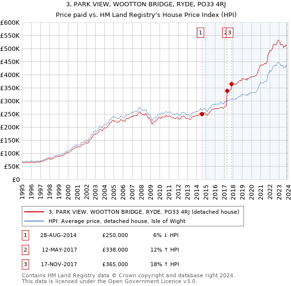 3, PARK VIEW, WOOTTON BRIDGE, RYDE, PO33 4RJ: Price paid vs HM Land Registry's House Price Index