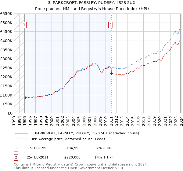 3, PARKCROFT, FARSLEY, PUDSEY, LS28 5UX: Price paid vs HM Land Registry's House Price Index