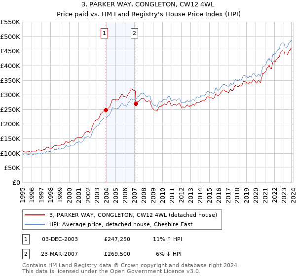 3, PARKER WAY, CONGLETON, CW12 4WL: Price paid vs HM Land Registry's House Price Index