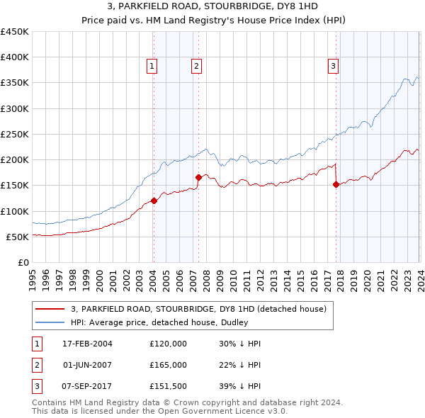 3, PARKFIELD ROAD, STOURBRIDGE, DY8 1HD: Price paid vs HM Land Registry's House Price Index