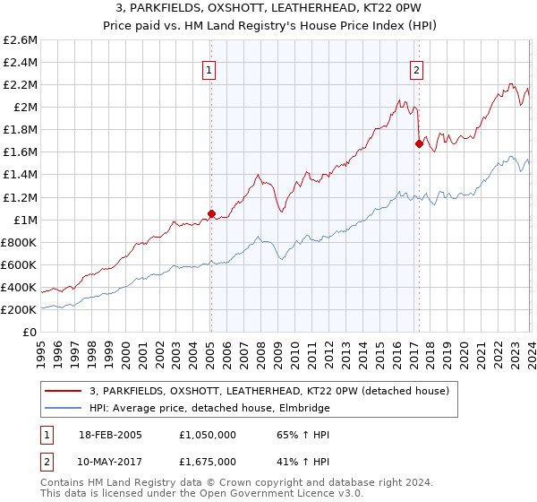 3, PARKFIELDS, OXSHOTT, LEATHERHEAD, KT22 0PW: Price paid vs HM Land Registry's House Price Index