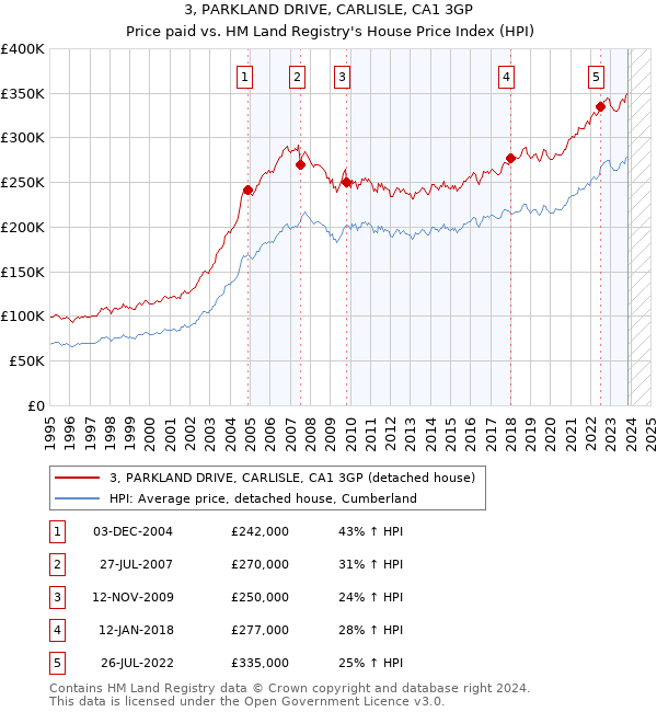 3, PARKLAND DRIVE, CARLISLE, CA1 3GP: Price paid vs HM Land Registry's House Price Index