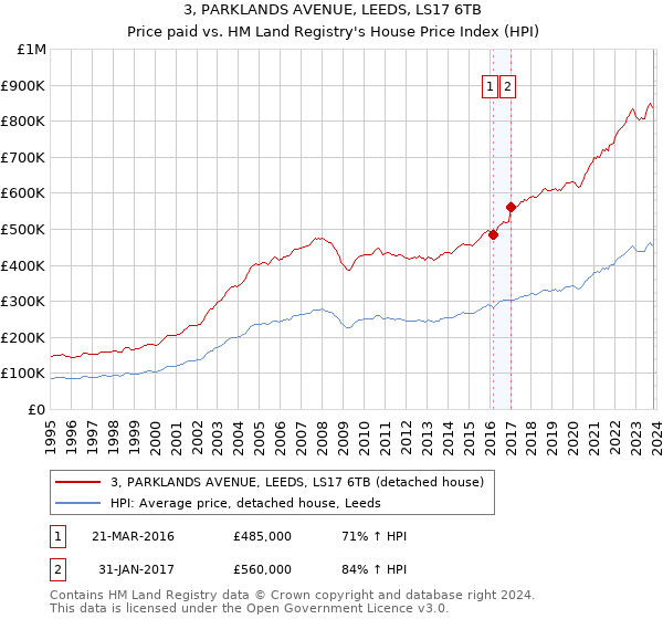 3, PARKLANDS AVENUE, LEEDS, LS17 6TB: Price paid vs HM Land Registry's House Price Index