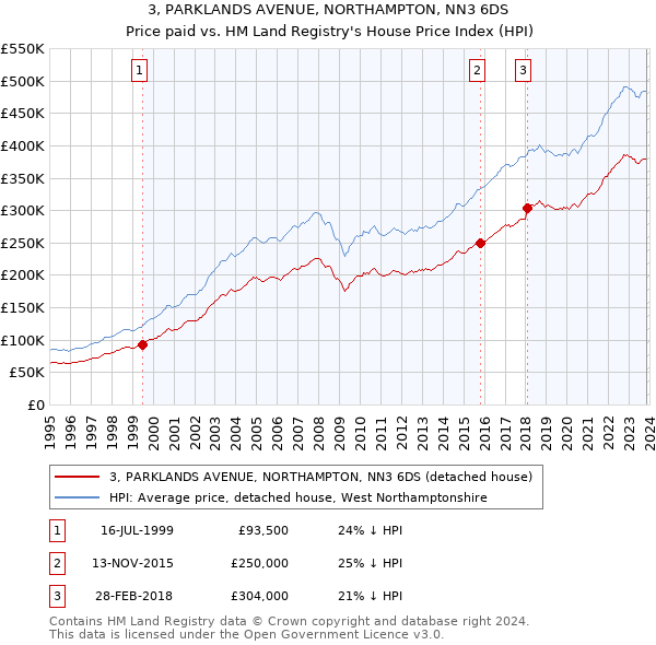 3, PARKLANDS AVENUE, NORTHAMPTON, NN3 6DS: Price paid vs HM Land Registry's House Price Index