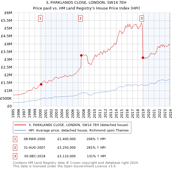 3, PARKLANDS CLOSE, LONDON, SW14 7EH: Price paid vs HM Land Registry's House Price Index
