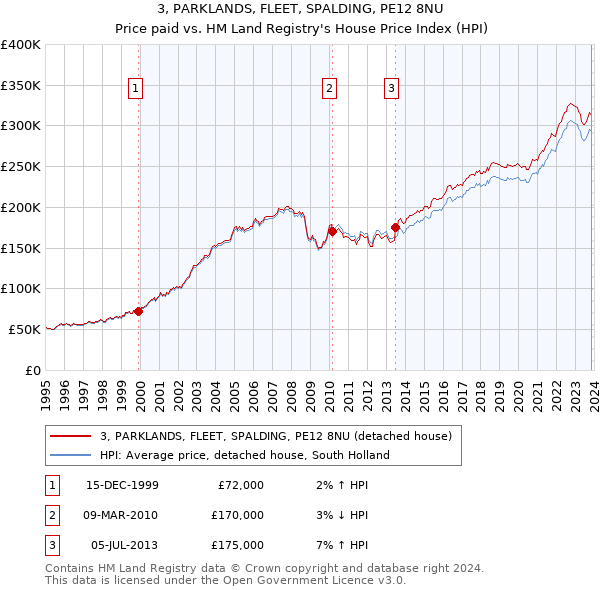 3, PARKLANDS, FLEET, SPALDING, PE12 8NU: Price paid vs HM Land Registry's House Price Index