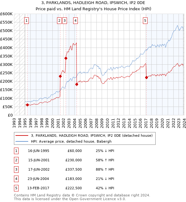 3, PARKLANDS, HADLEIGH ROAD, IPSWICH, IP2 0DE: Price paid vs HM Land Registry's House Price Index