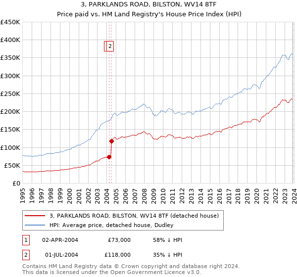 3, PARKLANDS ROAD, BILSTON, WV14 8TF: Price paid vs HM Land Registry's House Price Index