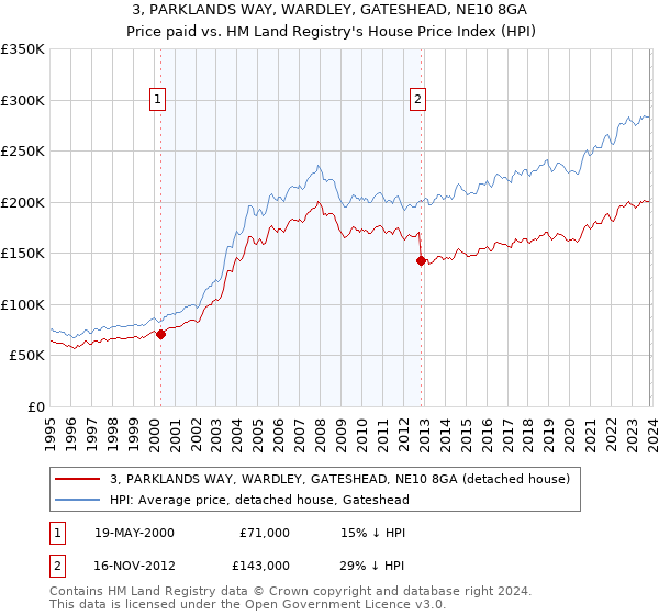 3, PARKLANDS WAY, WARDLEY, GATESHEAD, NE10 8GA: Price paid vs HM Land Registry's House Price Index