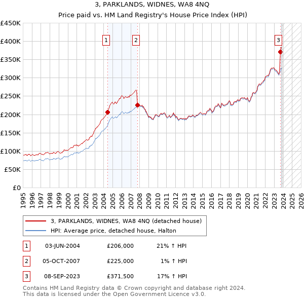 3, PARKLANDS, WIDNES, WA8 4NQ: Price paid vs HM Land Registry's House Price Index