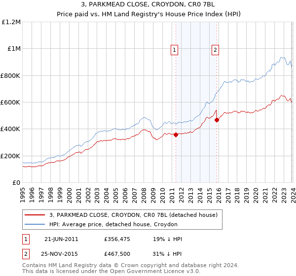 3, PARKMEAD CLOSE, CROYDON, CR0 7BL: Price paid vs HM Land Registry's House Price Index