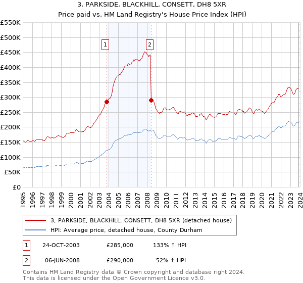 3, PARKSIDE, BLACKHILL, CONSETT, DH8 5XR: Price paid vs HM Land Registry's House Price Index