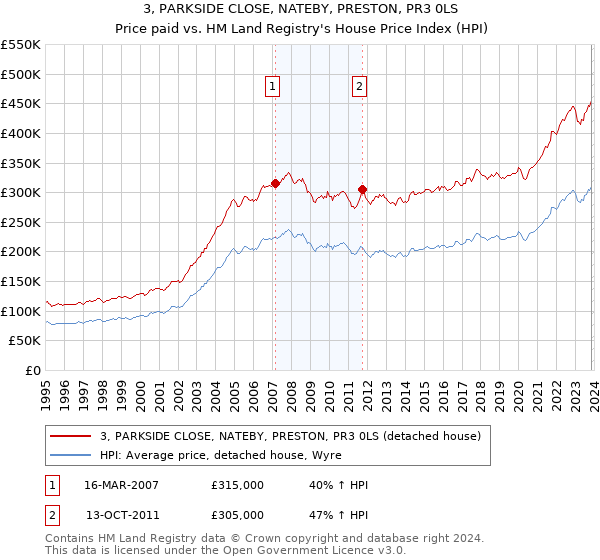3, PARKSIDE CLOSE, NATEBY, PRESTON, PR3 0LS: Price paid vs HM Land Registry's House Price Index