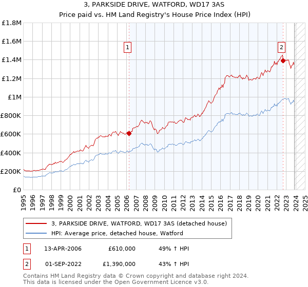 3, PARKSIDE DRIVE, WATFORD, WD17 3AS: Price paid vs HM Land Registry's House Price Index