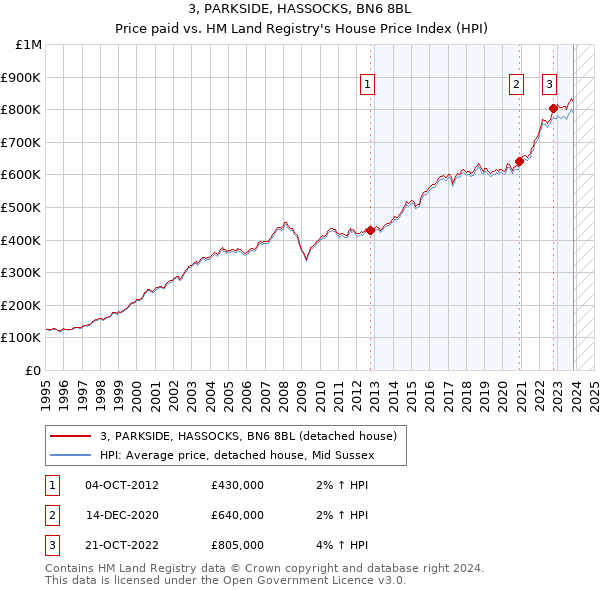 3, PARKSIDE, HASSOCKS, BN6 8BL: Price paid vs HM Land Registry's House Price Index