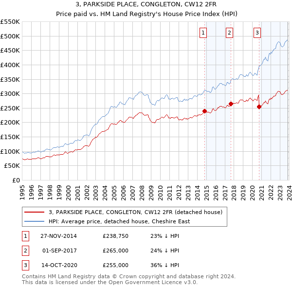 3, PARKSIDE PLACE, CONGLETON, CW12 2FR: Price paid vs HM Land Registry's House Price Index