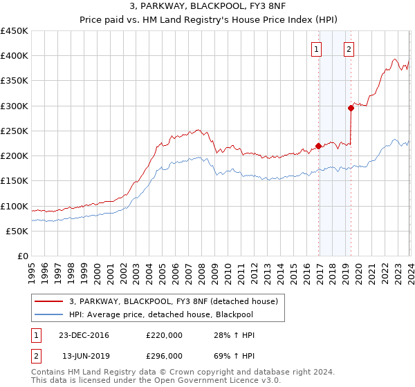 3, PARKWAY, BLACKPOOL, FY3 8NF: Price paid vs HM Land Registry's House Price Index