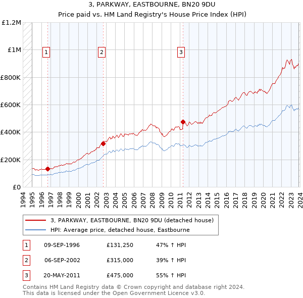 3, PARKWAY, EASTBOURNE, BN20 9DU: Price paid vs HM Land Registry's House Price Index
